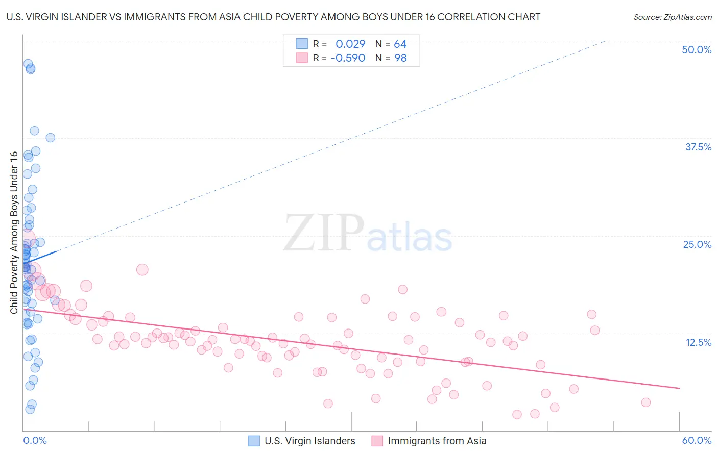U.S. Virgin Islander vs Immigrants from Asia Child Poverty Among Boys Under 16