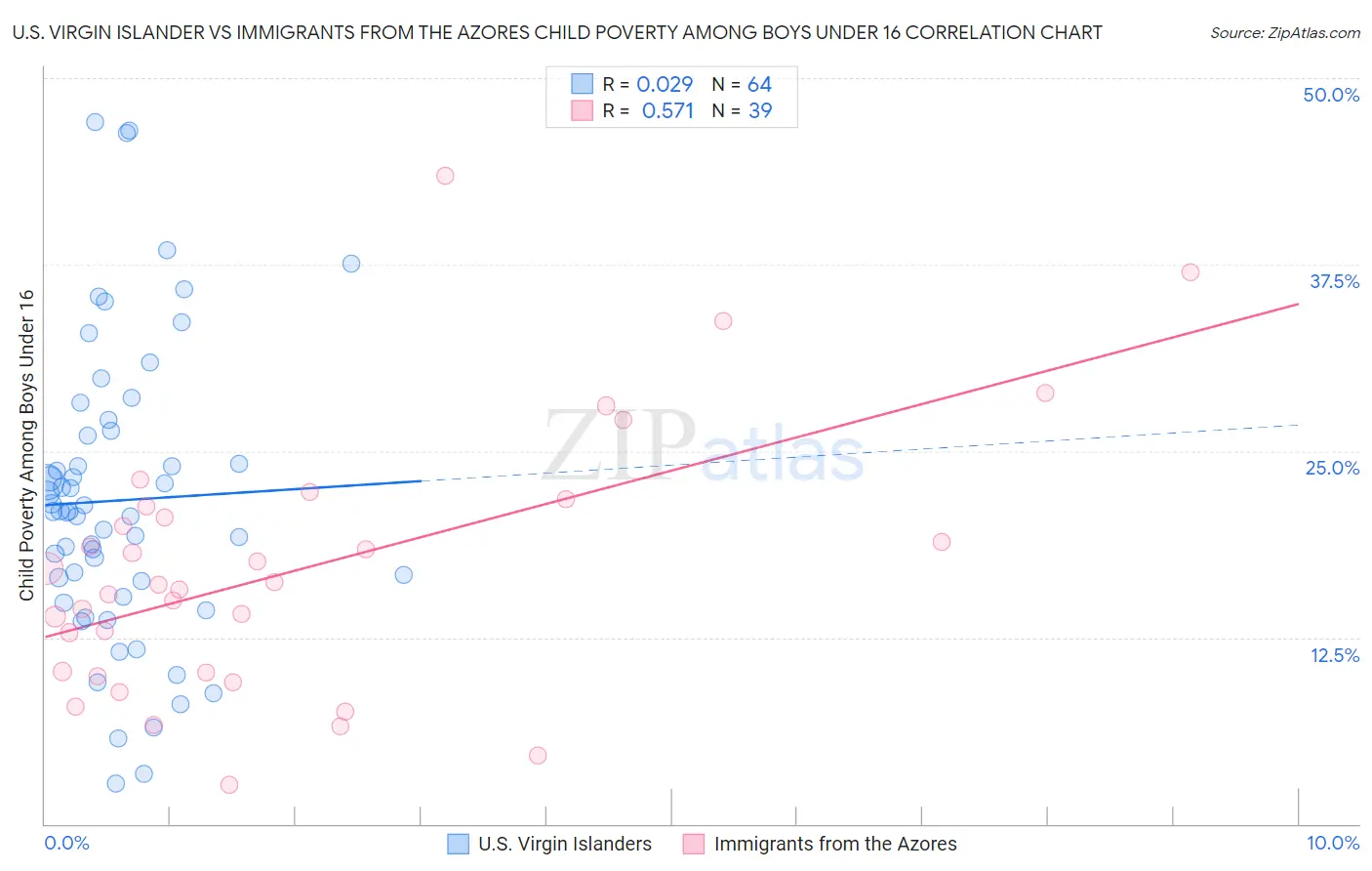 U.S. Virgin Islander vs Immigrants from the Azores Child Poverty Among Boys Under 16