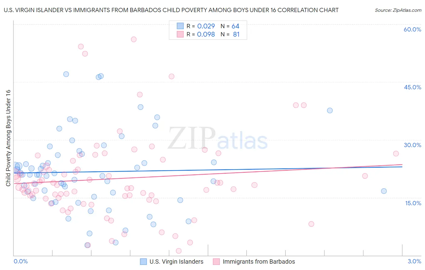 U.S. Virgin Islander vs Immigrants from Barbados Child Poverty Among Boys Under 16
