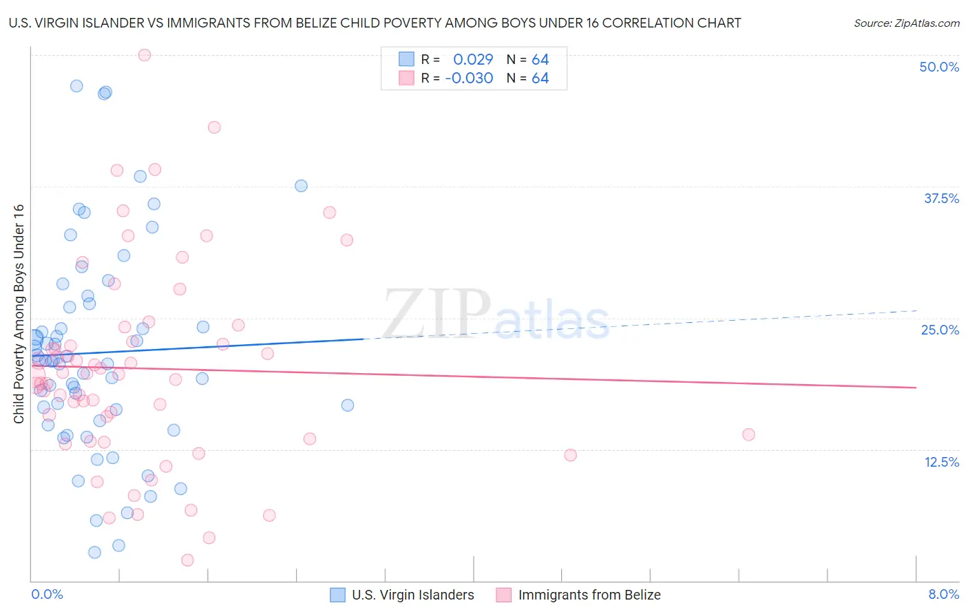 U.S. Virgin Islander vs Immigrants from Belize Child Poverty Among Boys Under 16