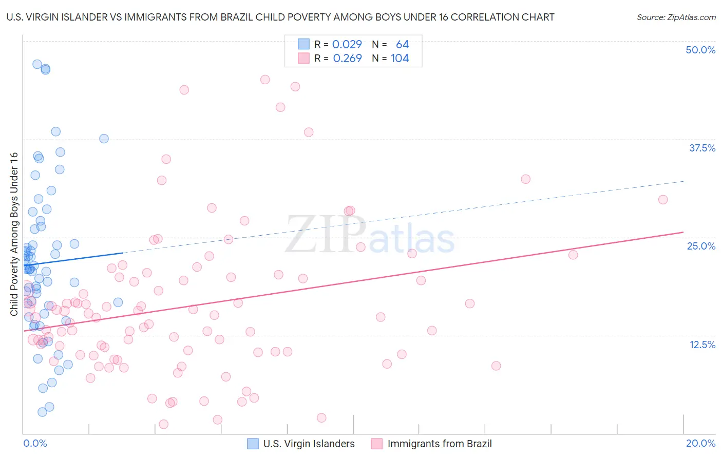 U.S. Virgin Islander vs Immigrants from Brazil Child Poverty Among Boys Under 16