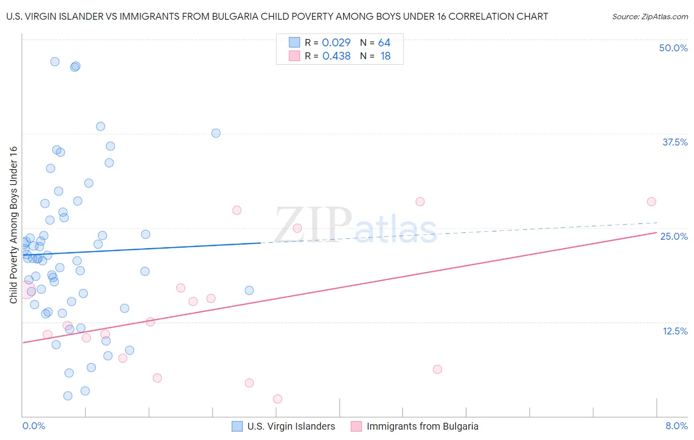 U.S. Virgin Islander vs Immigrants from Bulgaria Child Poverty Among Boys Under 16