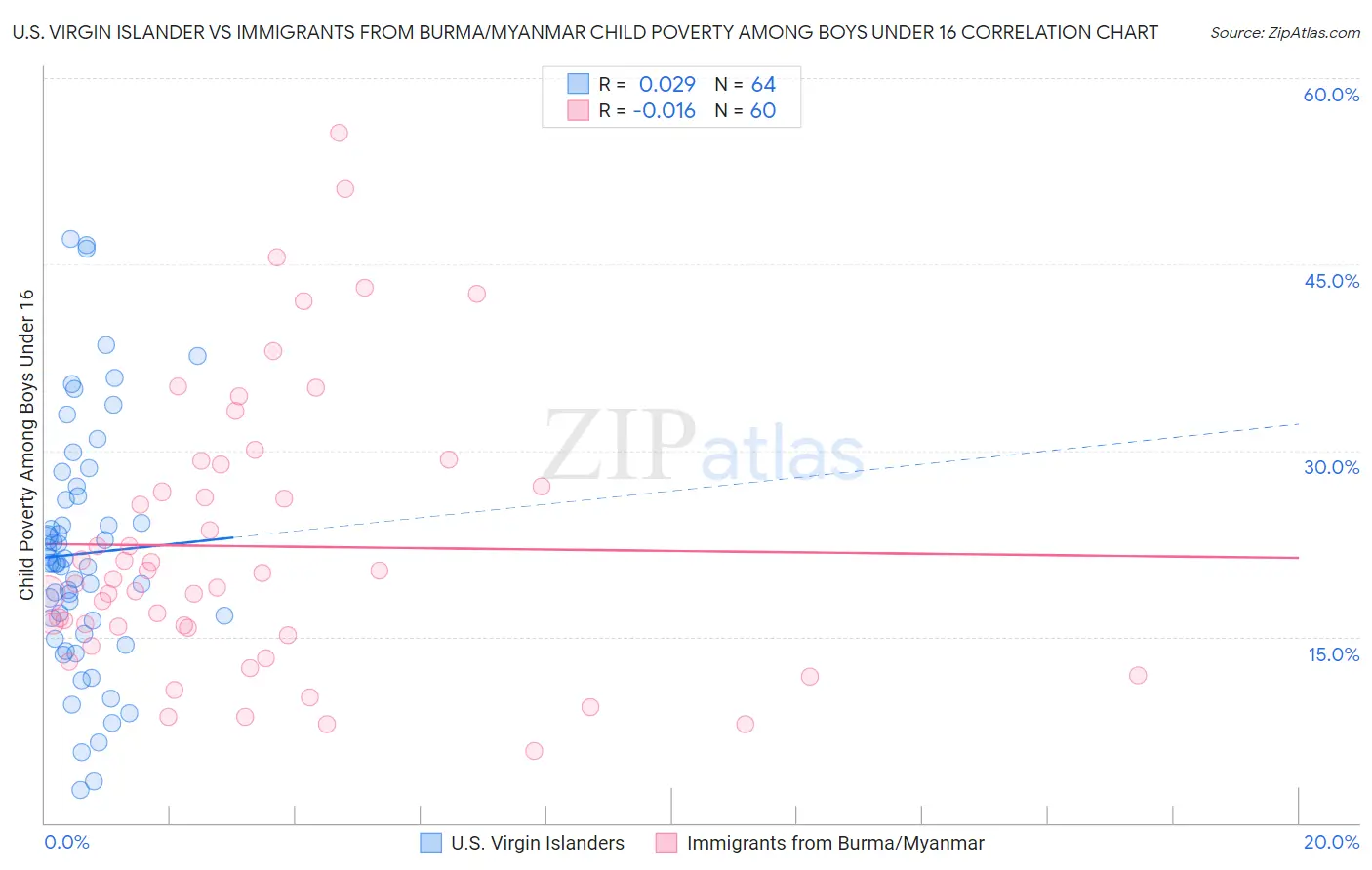 U.S. Virgin Islander vs Immigrants from Burma/Myanmar Child Poverty Among Boys Under 16