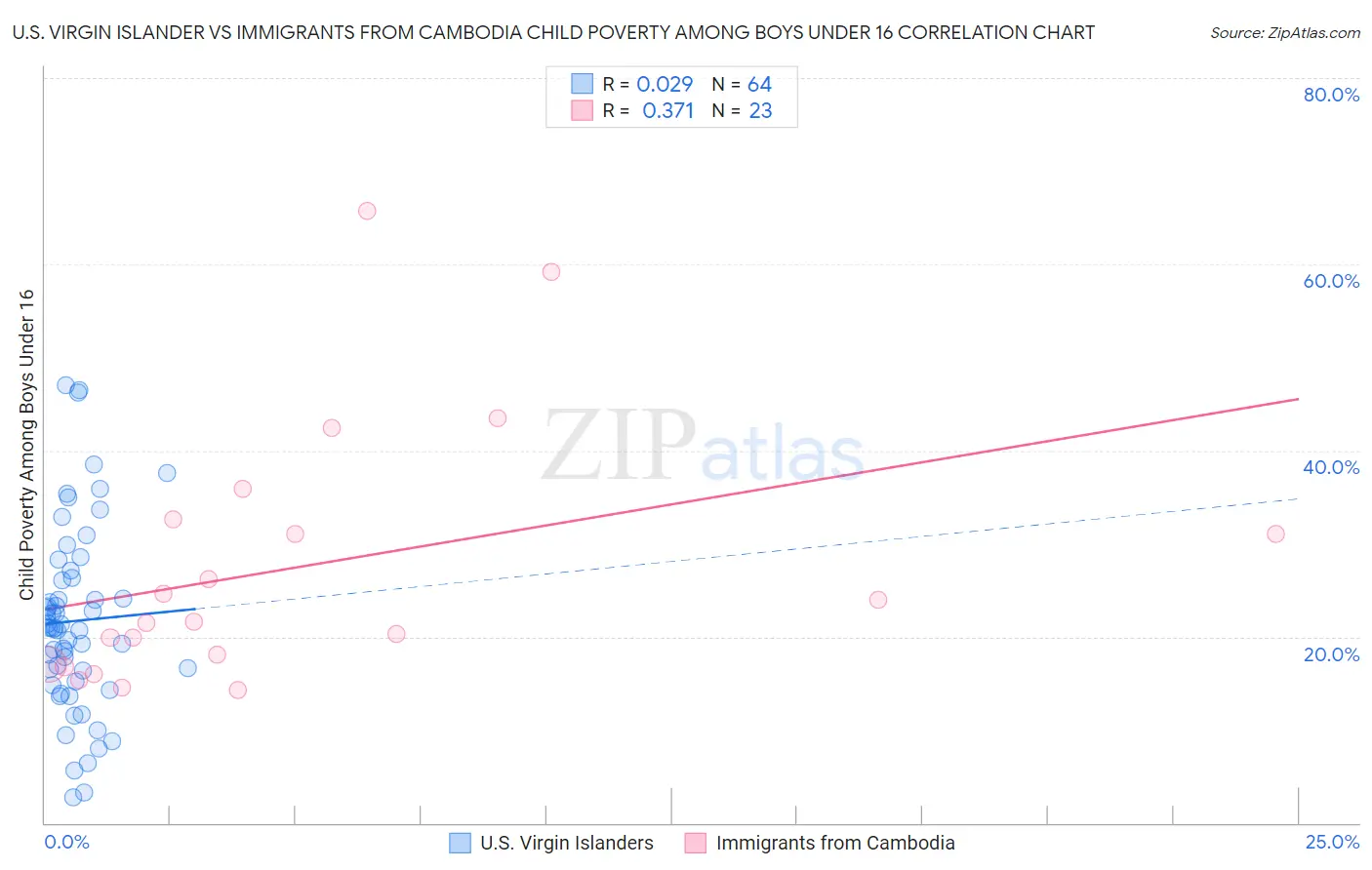 U.S. Virgin Islander vs Immigrants from Cambodia Child Poverty Among Boys Under 16