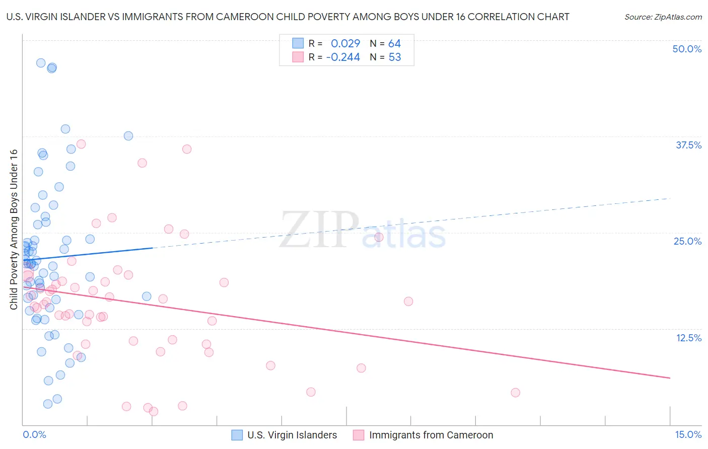 U.S. Virgin Islander vs Immigrants from Cameroon Child Poverty Among Boys Under 16