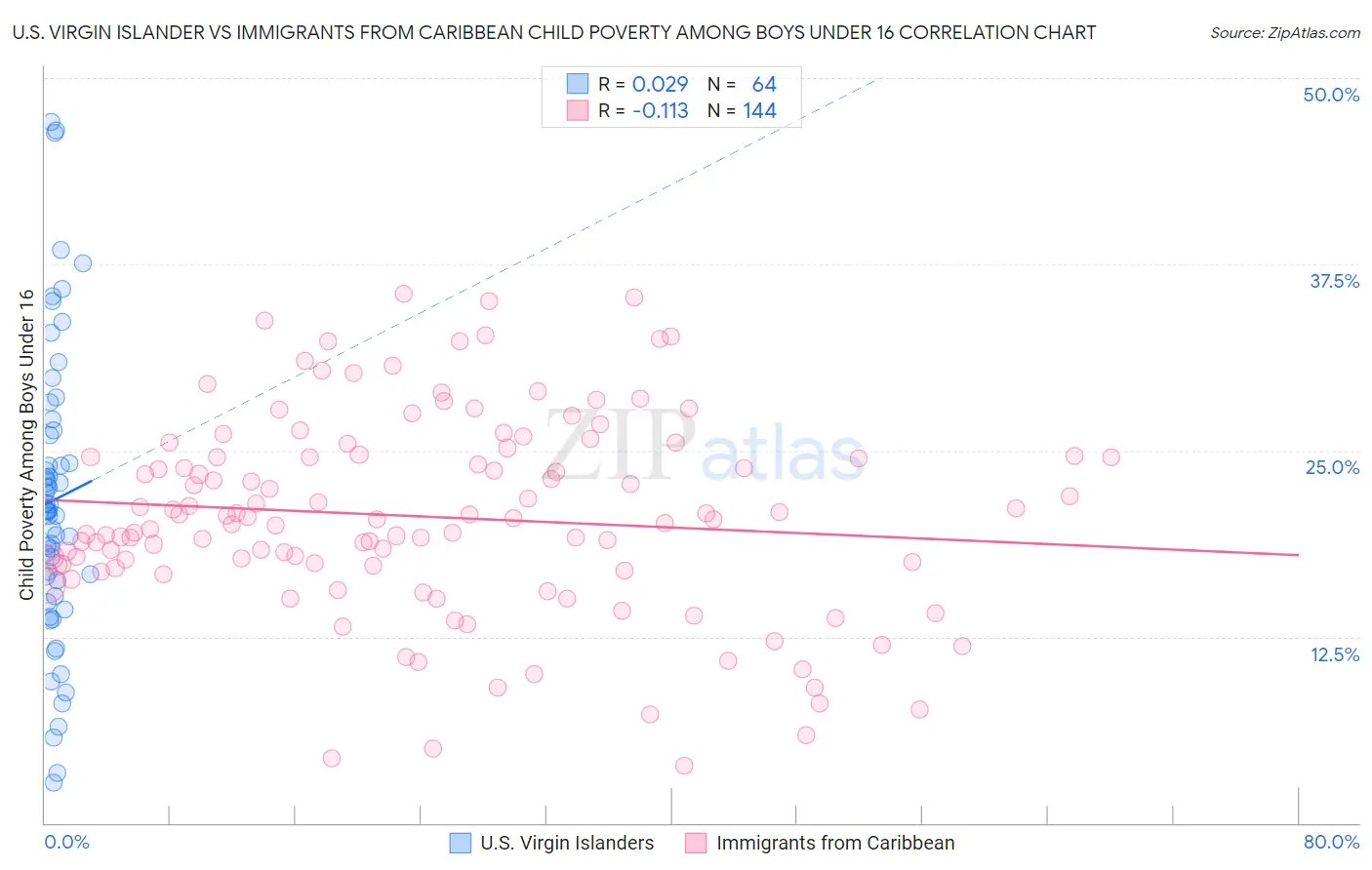 U.S. Virgin Islander vs Immigrants from Caribbean Child Poverty Among Boys Under 16