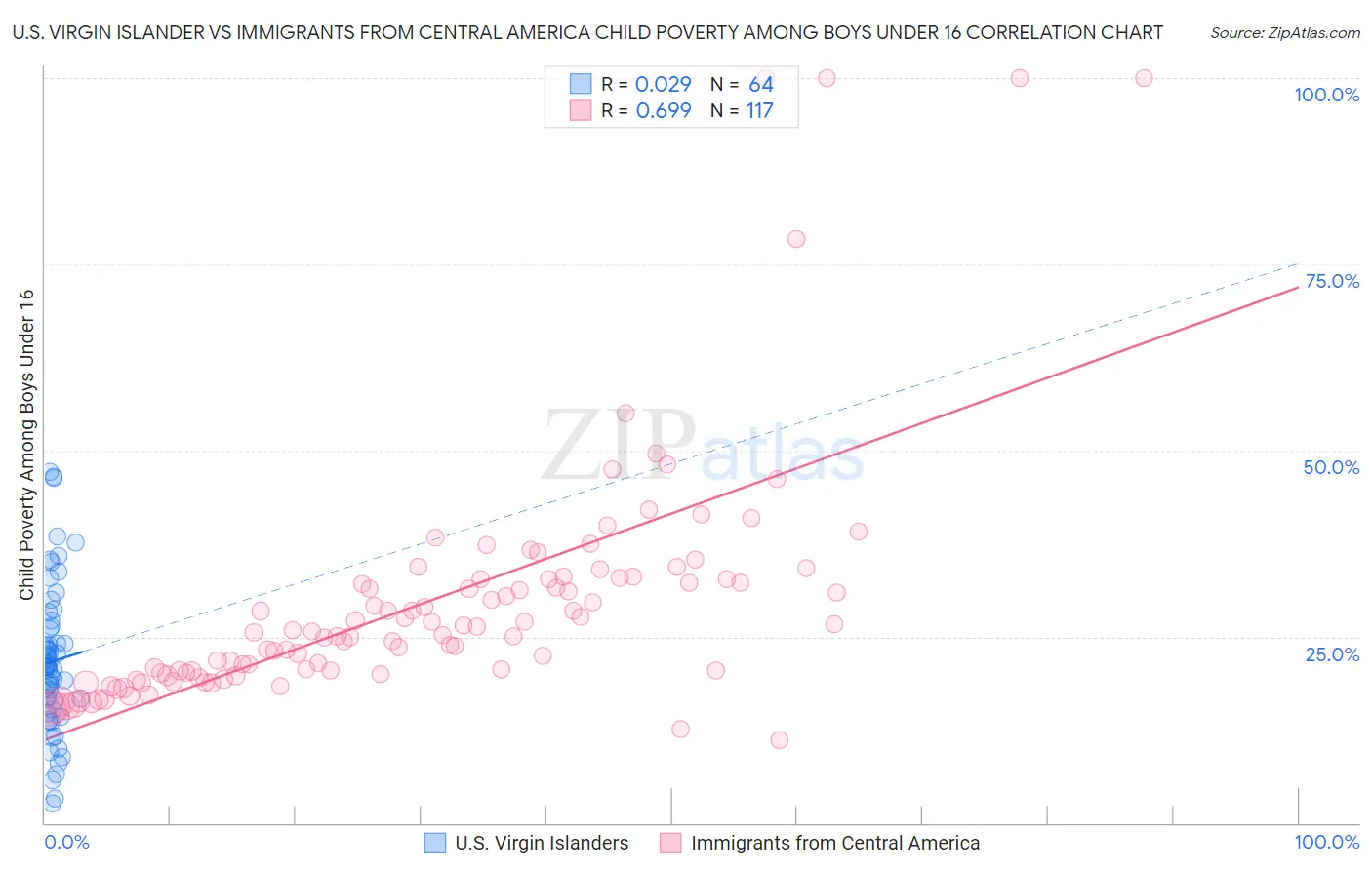 U.S. Virgin Islander vs Immigrants from Central America Child Poverty Among Boys Under 16