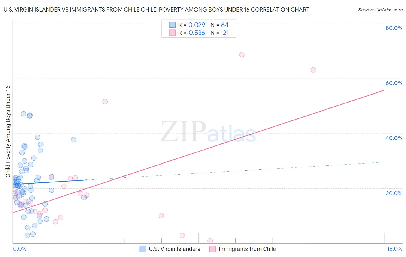 U.S. Virgin Islander vs Immigrants from Chile Child Poverty Among Boys Under 16