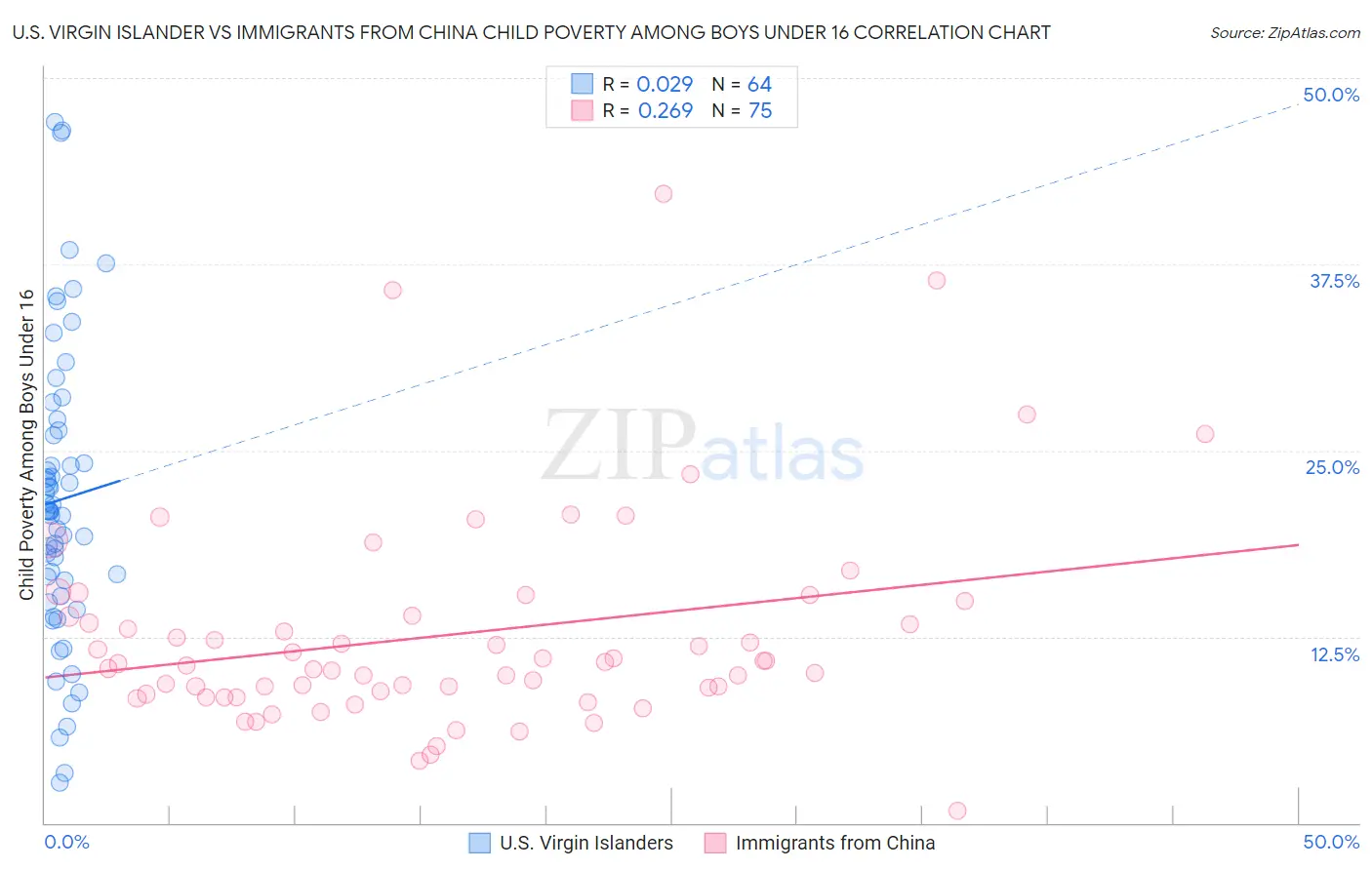 U.S. Virgin Islander vs Immigrants from China Child Poverty Among Boys Under 16
