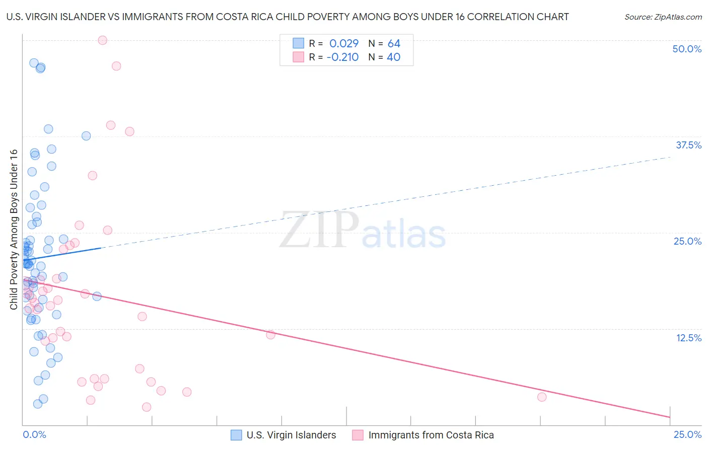 U.S. Virgin Islander vs Immigrants from Costa Rica Child Poverty Among Boys Under 16