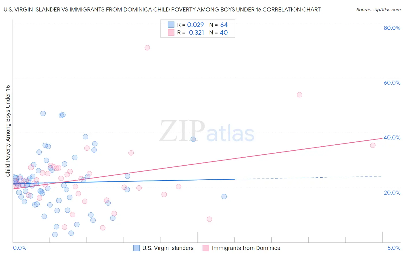 U.S. Virgin Islander vs Immigrants from Dominica Child Poverty Among Boys Under 16