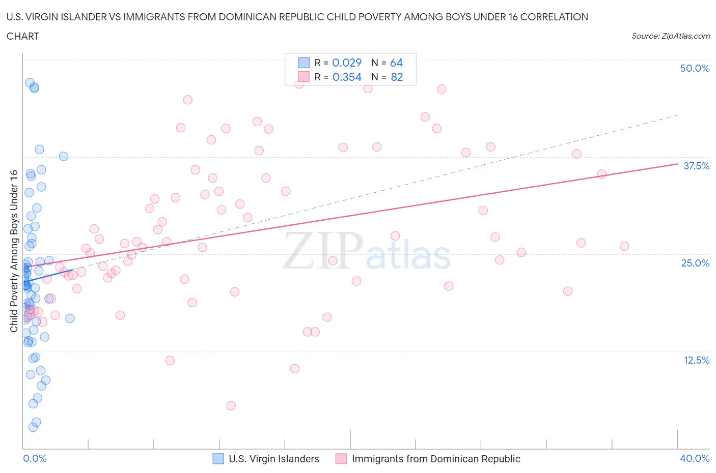 U.S. Virgin Islander vs Immigrants from Dominican Republic Child Poverty Among Boys Under 16