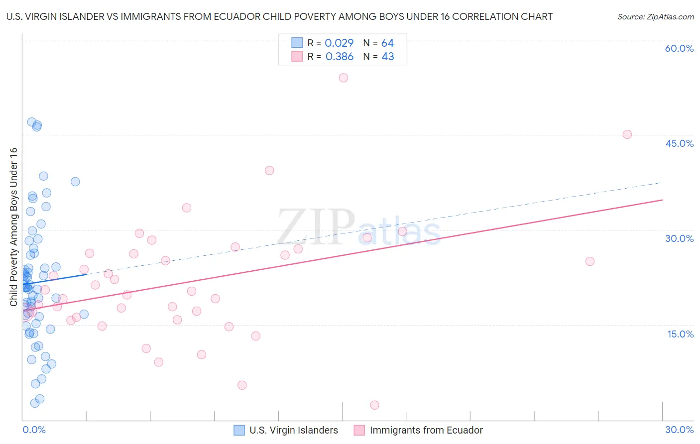 U.S. Virgin Islander vs Immigrants from Ecuador Child Poverty Among Boys Under 16