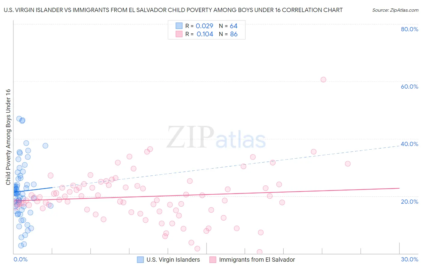 U.S. Virgin Islander vs Immigrants from El Salvador Child Poverty Among Boys Under 16