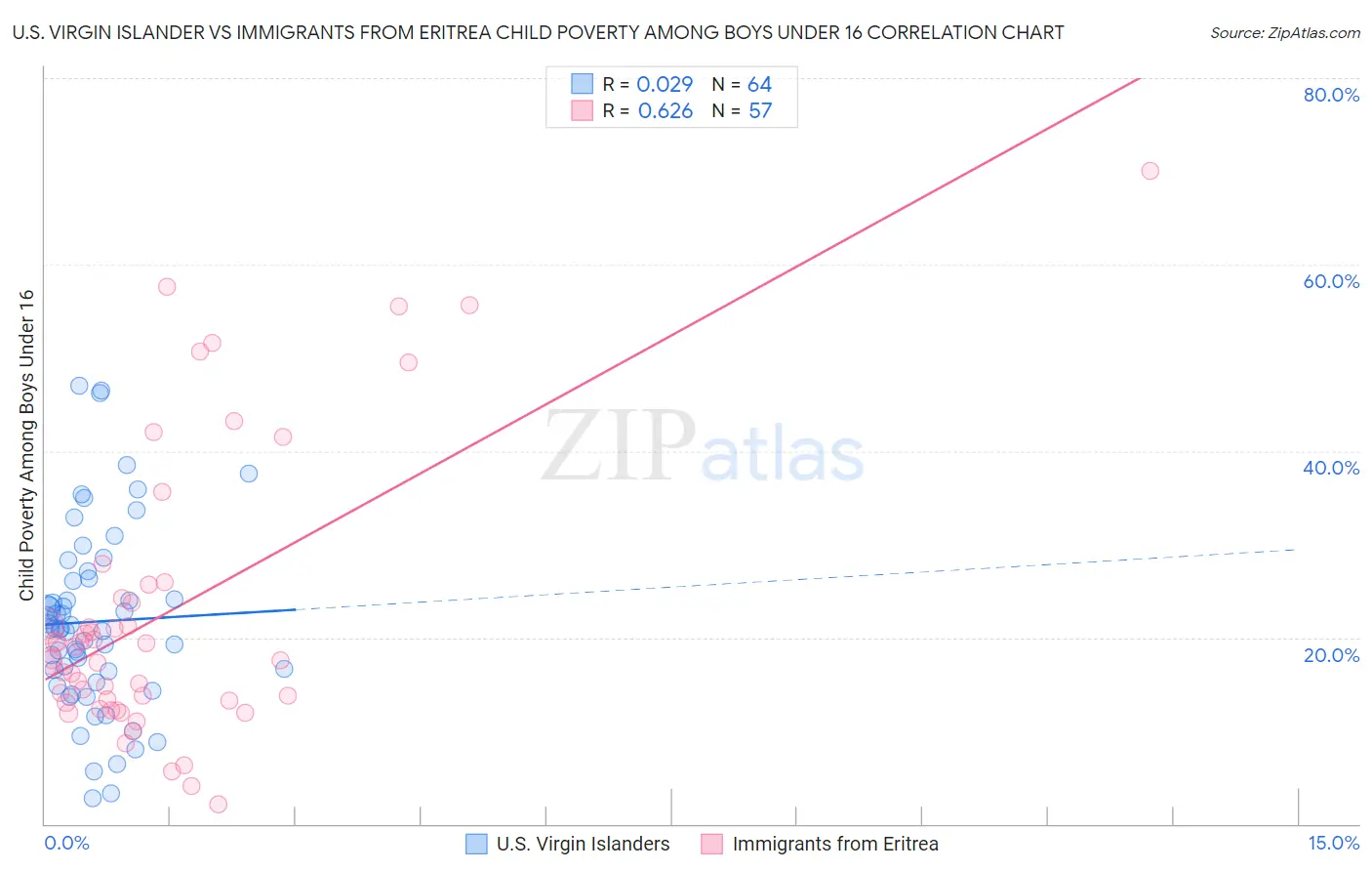U.S. Virgin Islander vs Immigrants from Eritrea Child Poverty Among Boys Under 16