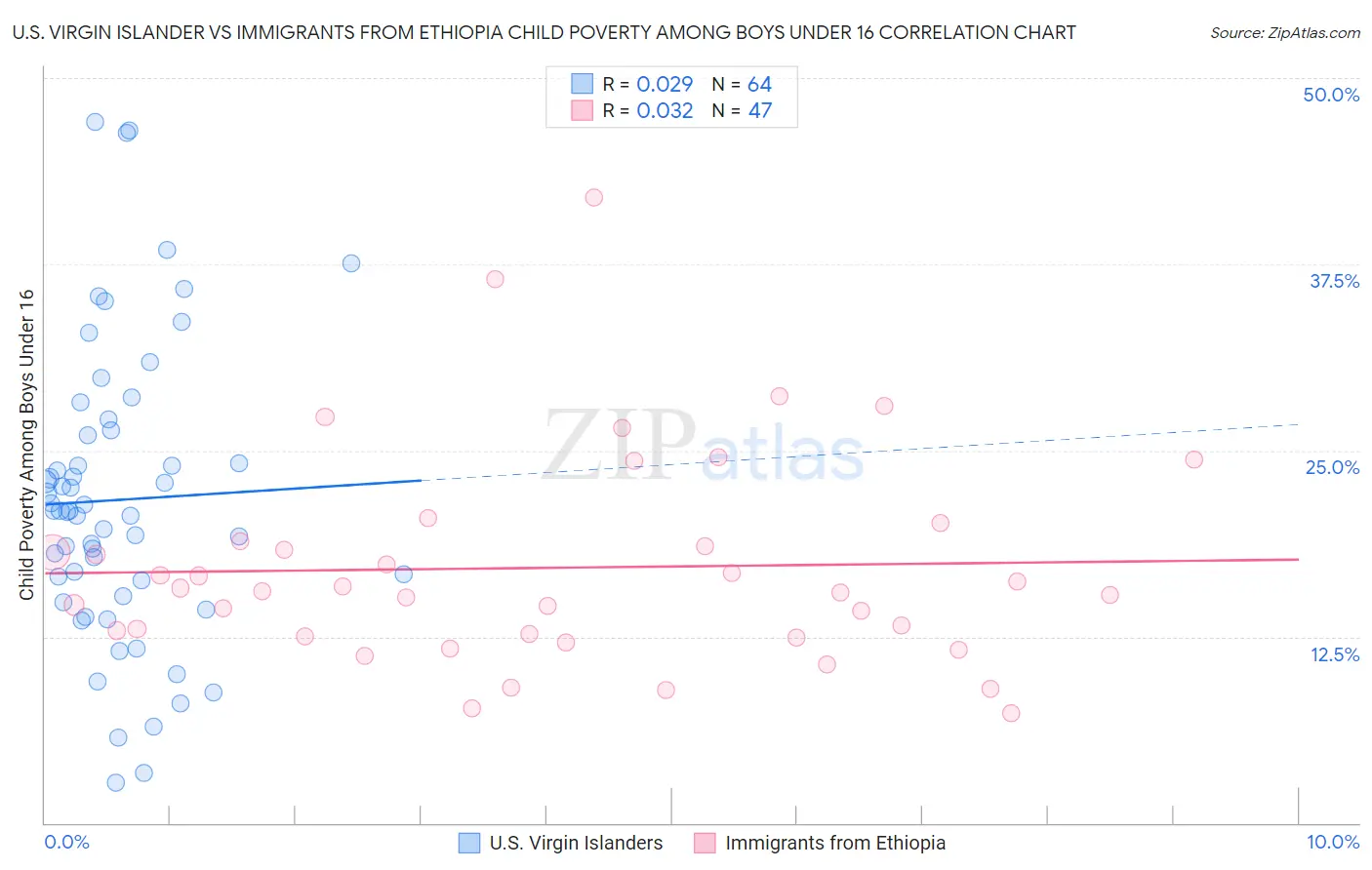 U.S. Virgin Islander vs Immigrants from Ethiopia Child Poverty Among Boys Under 16