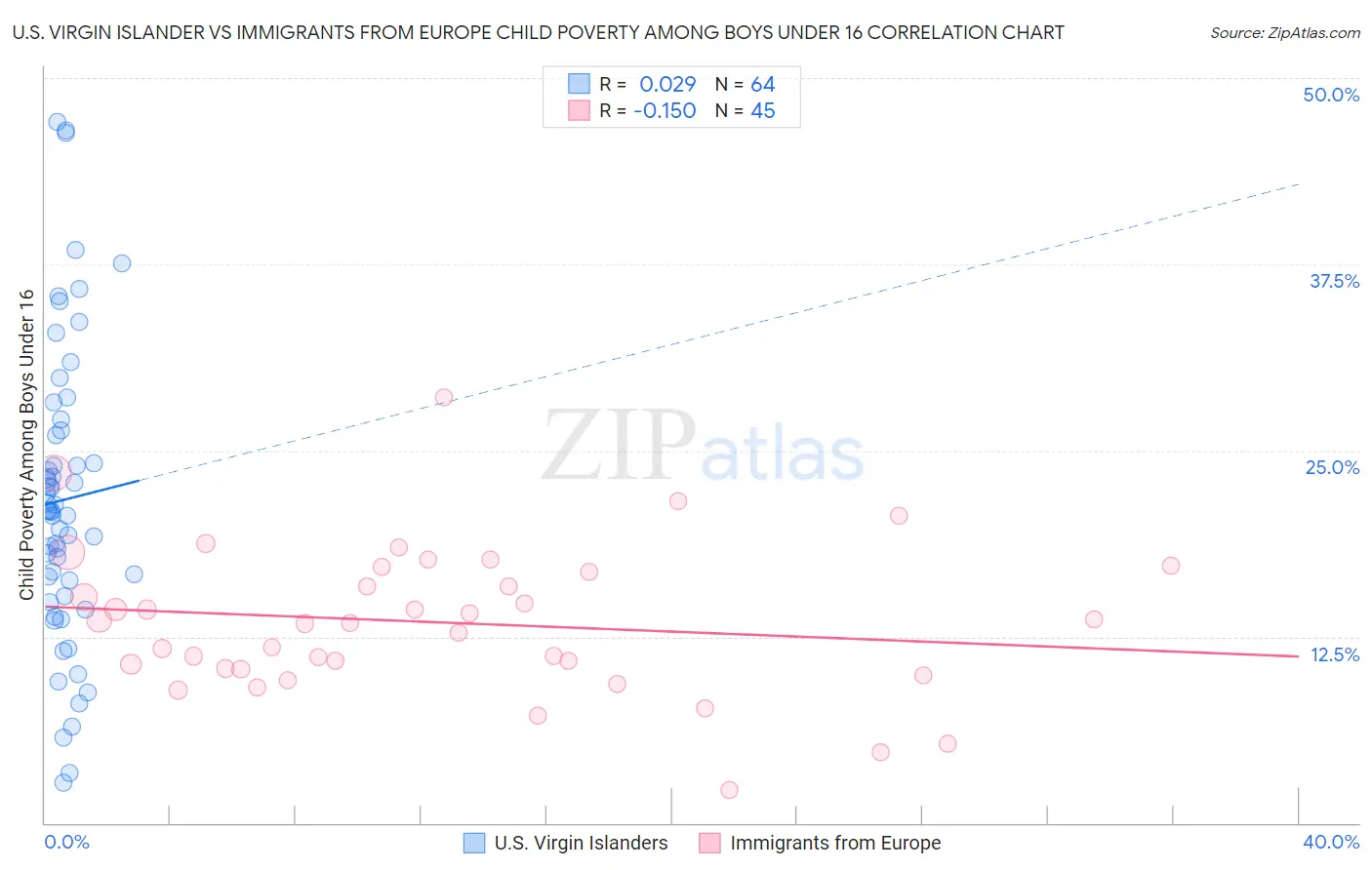 U.S. Virgin Islander vs Immigrants from Europe Child Poverty Among Boys Under 16