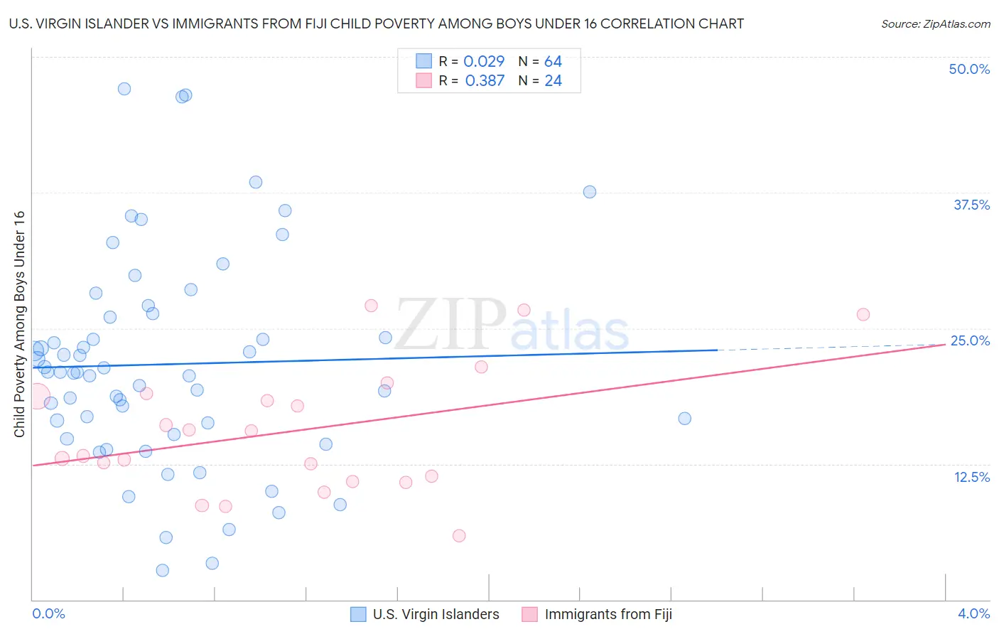 U.S. Virgin Islander vs Immigrants from Fiji Child Poverty Among Boys Under 16