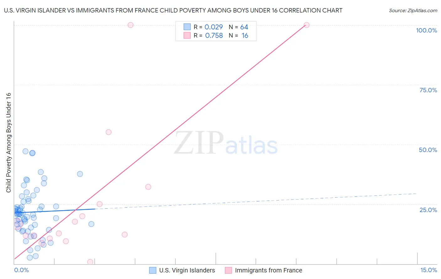 U.S. Virgin Islander vs Immigrants from France Child Poverty Among Boys Under 16