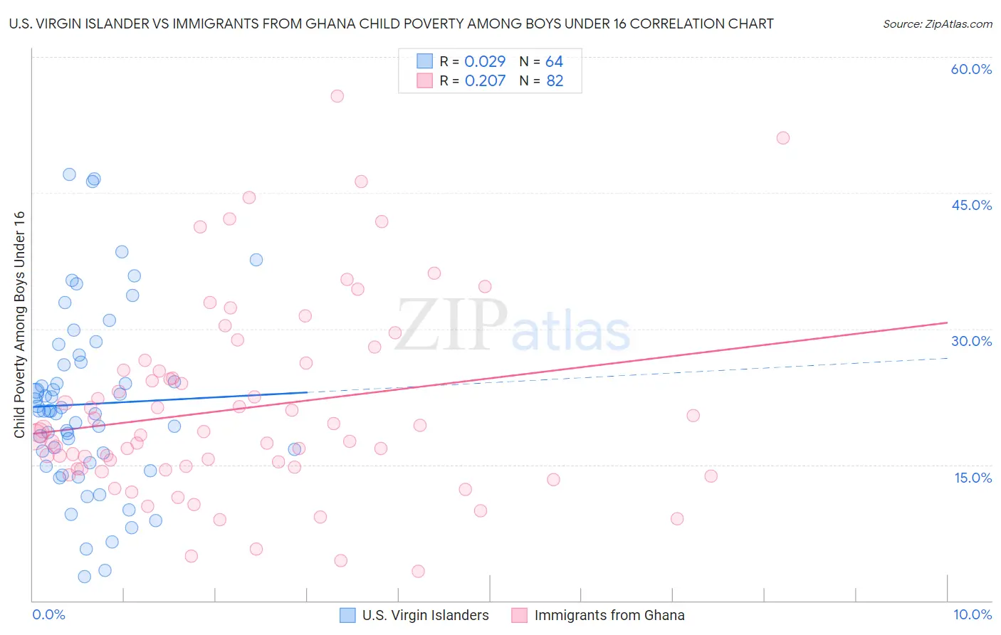 U.S. Virgin Islander vs Immigrants from Ghana Child Poverty Among Boys Under 16