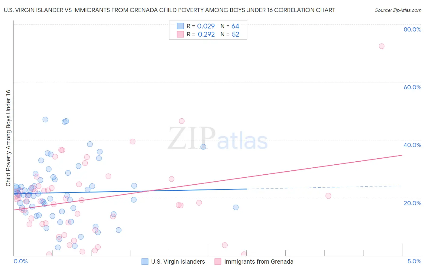 U.S. Virgin Islander vs Immigrants from Grenada Child Poverty Among Boys Under 16