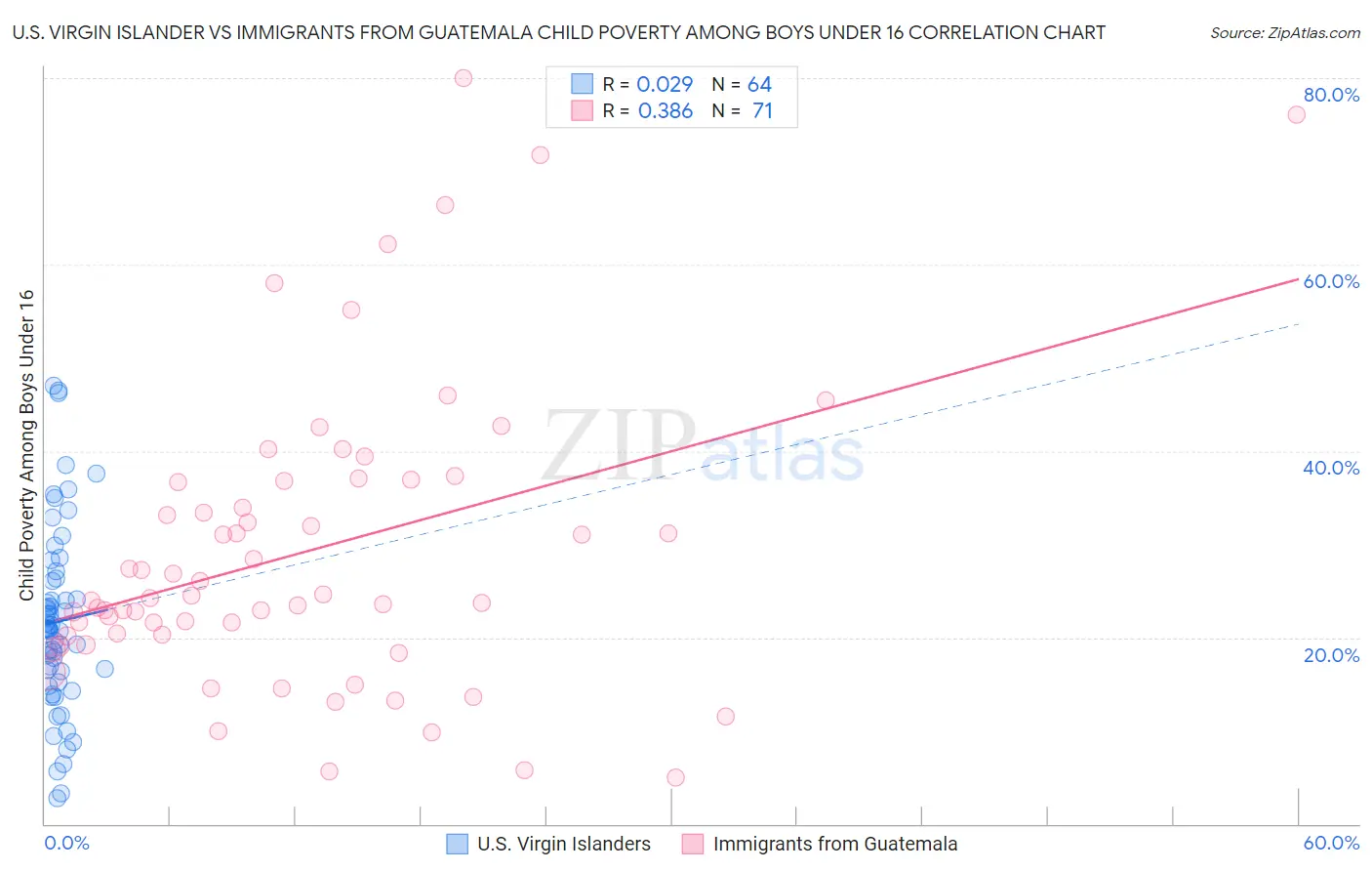 U.S. Virgin Islander vs Immigrants from Guatemala Child Poverty Among Boys Under 16