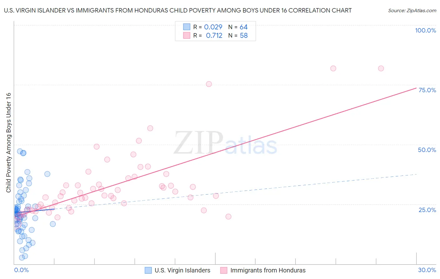 U.S. Virgin Islander vs Immigrants from Honduras Child Poverty Among Boys Under 16