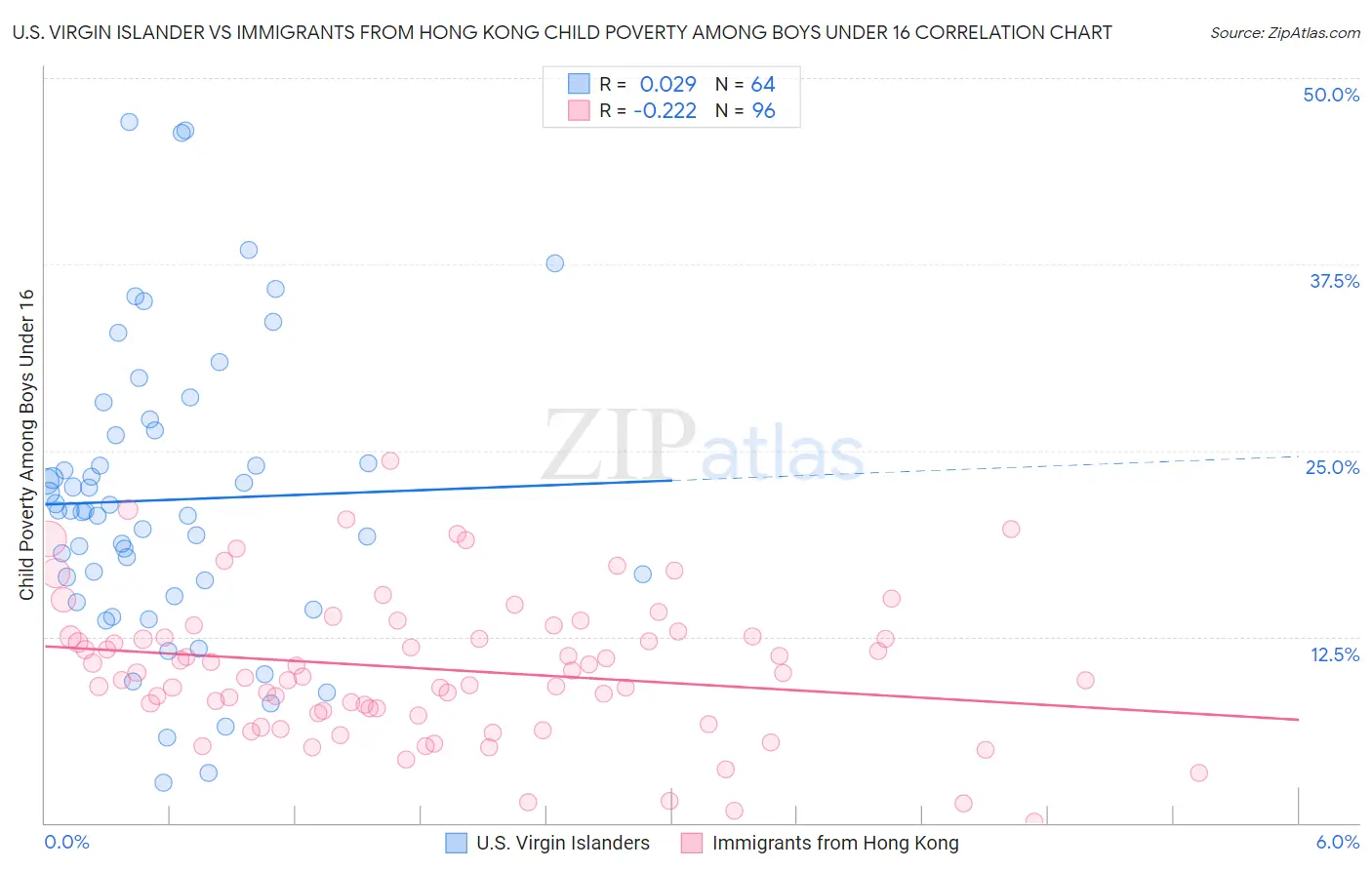 U.S. Virgin Islander vs Immigrants from Hong Kong Child Poverty Among Boys Under 16