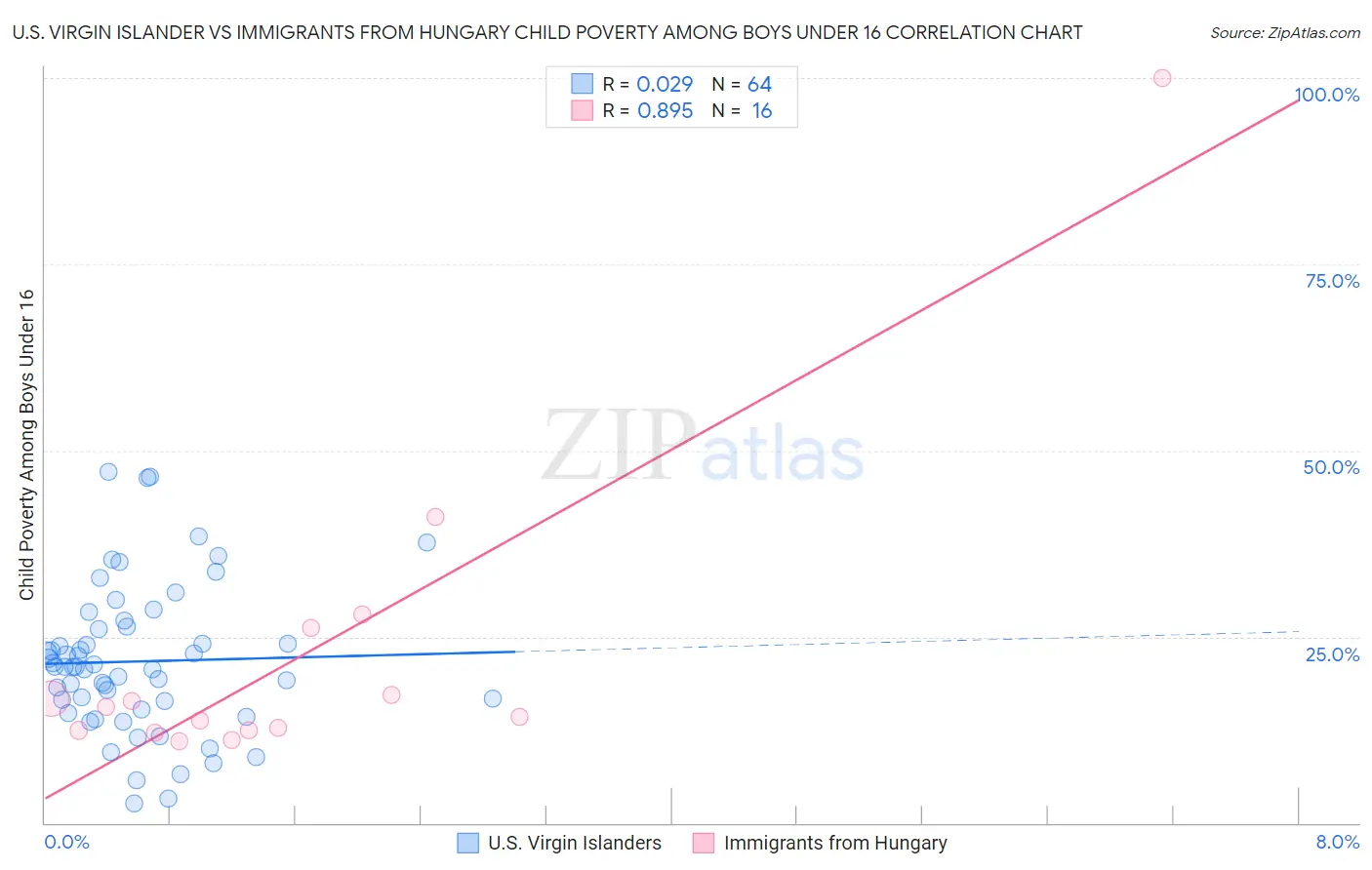 U.S. Virgin Islander vs Immigrants from Hungary Child Poverty Among Boys Under 16