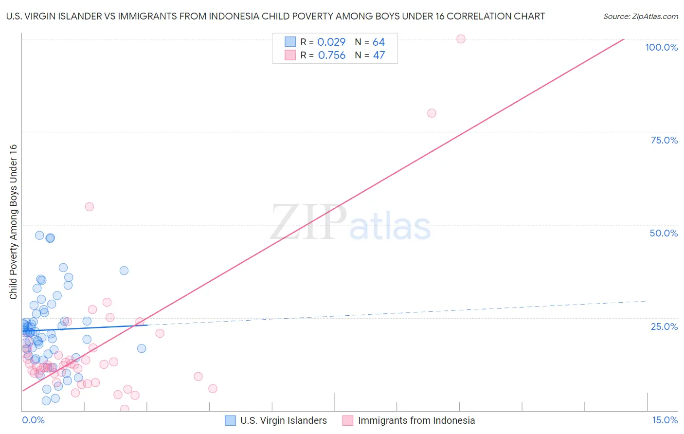 U.S. Virgin Islander vs Immigrants from Indonesia Child Poverty Among Boys Under 16