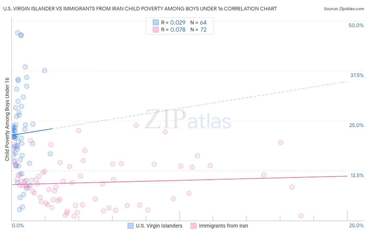 U.S. Virgin Islander vs Immigrants from Iran Child Poverty Among Boys Under 16