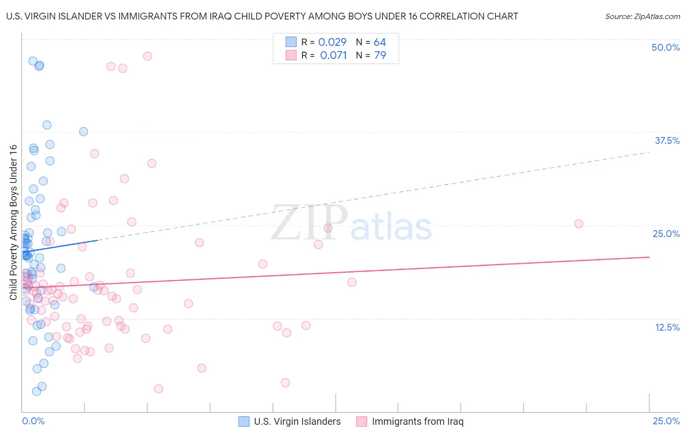 U.S. Virgin Islander vs Immigrants from Iraq Child Poverty Among Boys Under 16