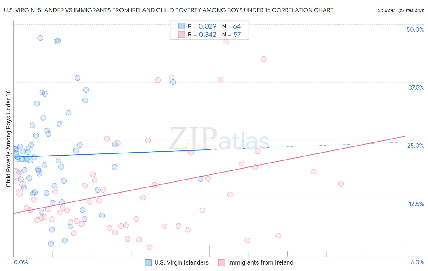 U.S. Virgin Islander vs Immigrants from Ireland Child Poverty Among Boys Under 16