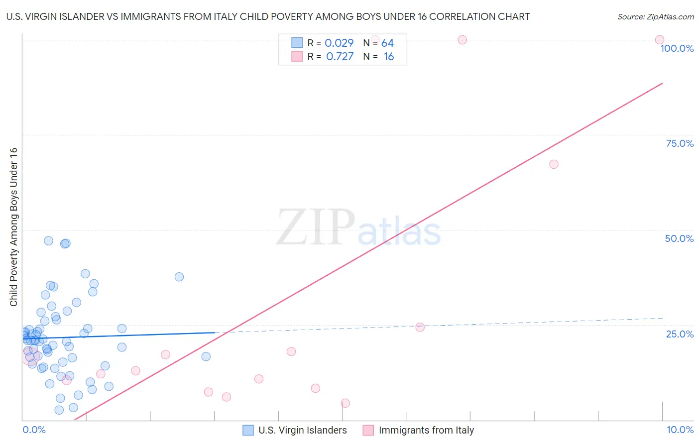 U.S. Virgin Islander vs Immigrants from Italy Child Poverty Among Boys Under 16