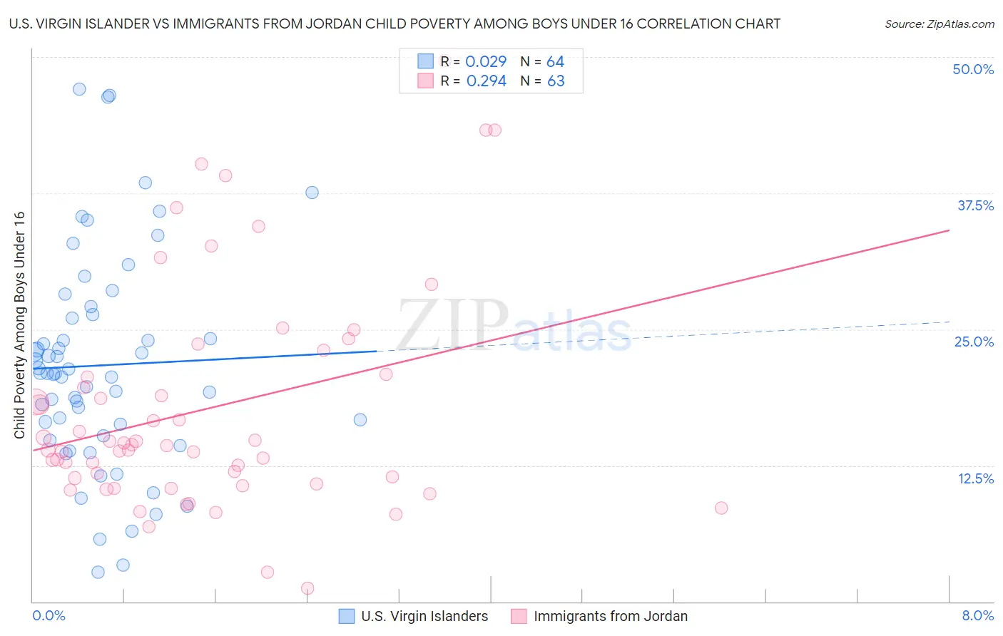 U.S. Virgin Islander vs Immigrants from Jordan Child Poverty Among Boys Under 16