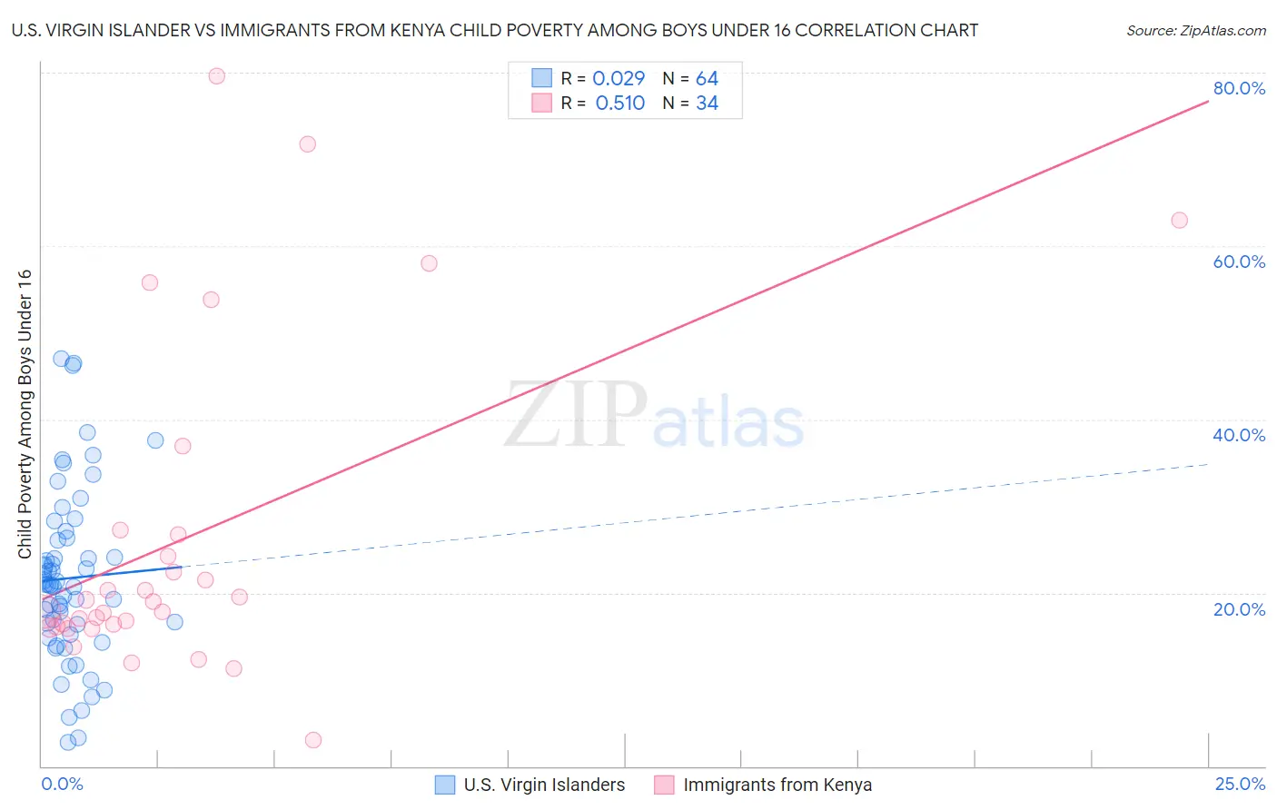 U.S. Virgin Islander vs Immigrants from Kenya Child Poverty Among Boys Under 16