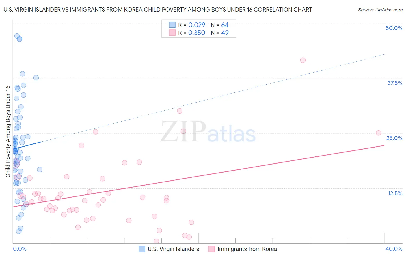 U.S. Virgin Islander vs Immigrants from Korea Child Poverty Among Boys Under 16
