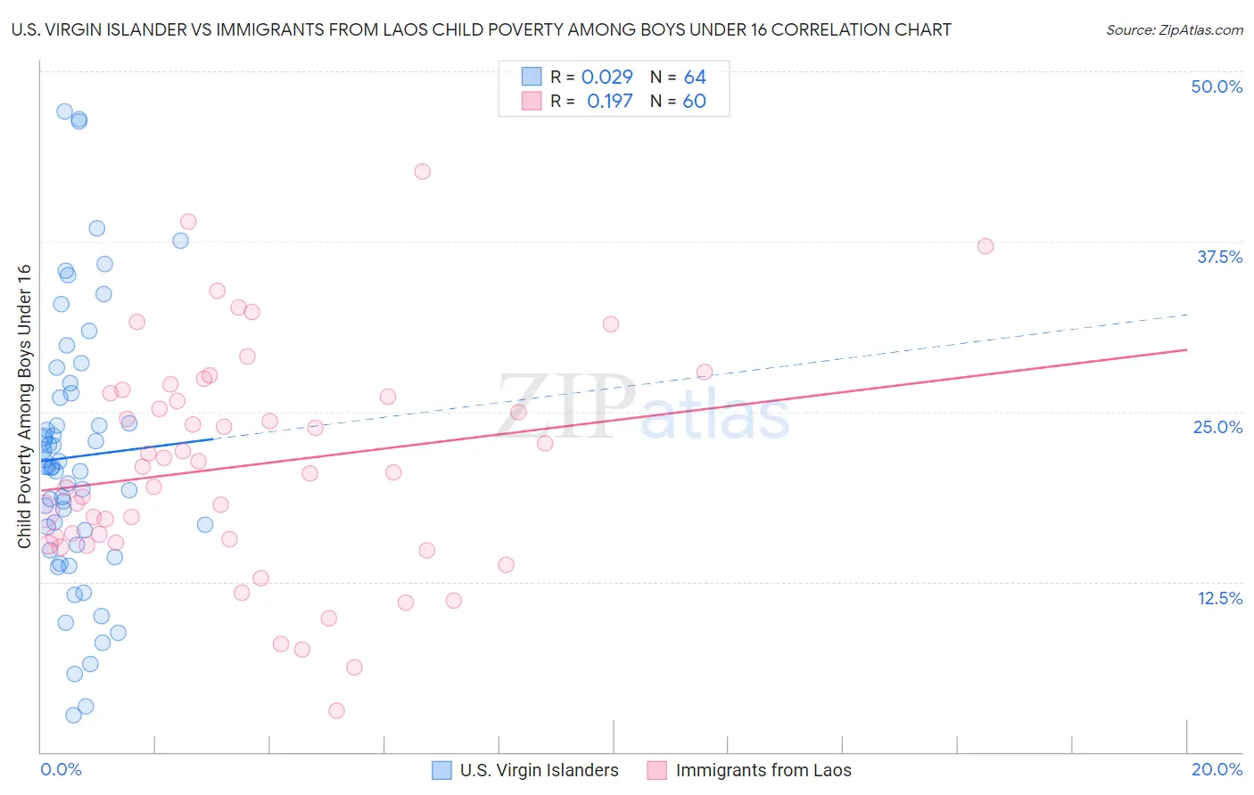 U.S. Virgin Islander vs Immigrants from Laos Child Poverty Among Boys Under 16