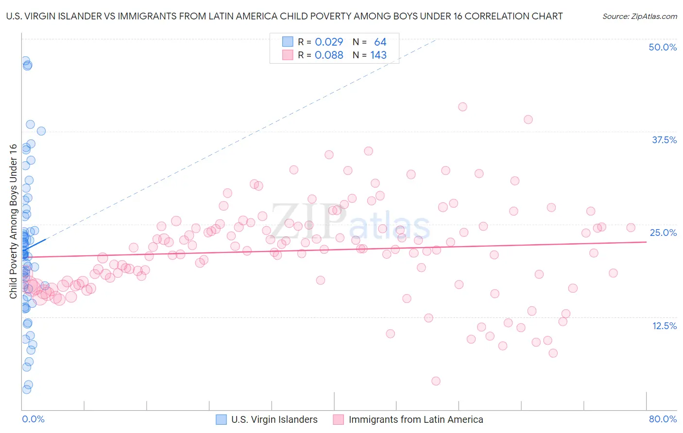 U.S. Virgin Islander vs Immigrants from Latin America Child Poverty Among Boys Under 16