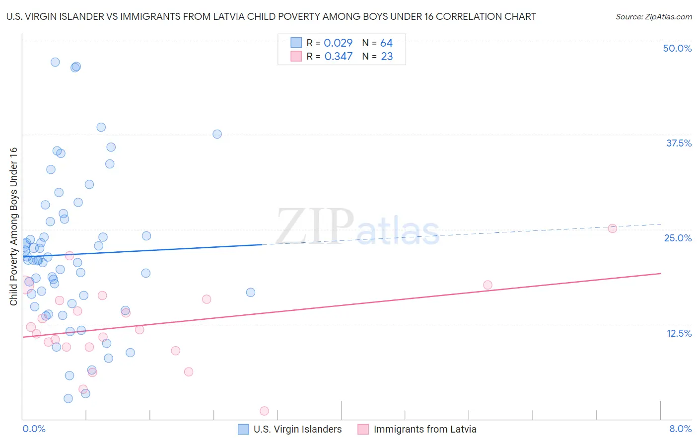 U.S. Virgin Islander vs Immigrants from Latvia Child Poverty Among Boys Under 16