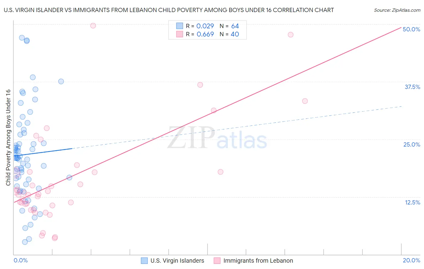 U.S. Virgin Islander vs Immigrants from Lebanon Child Poverty Among Boys Under 16