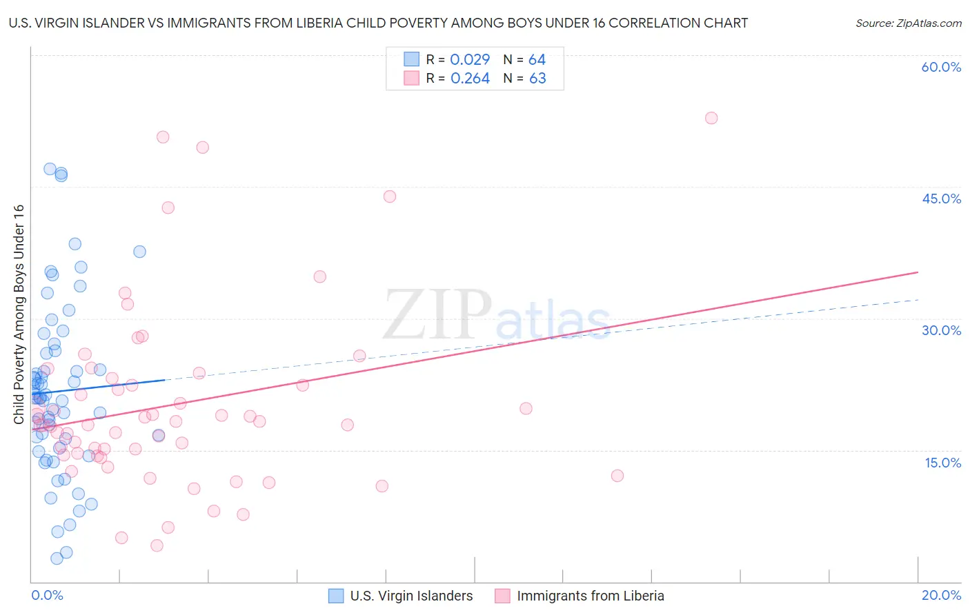 U.S. Virgin Islander vs Immigrants from Liberia Child Poverty Among Boys Under 16