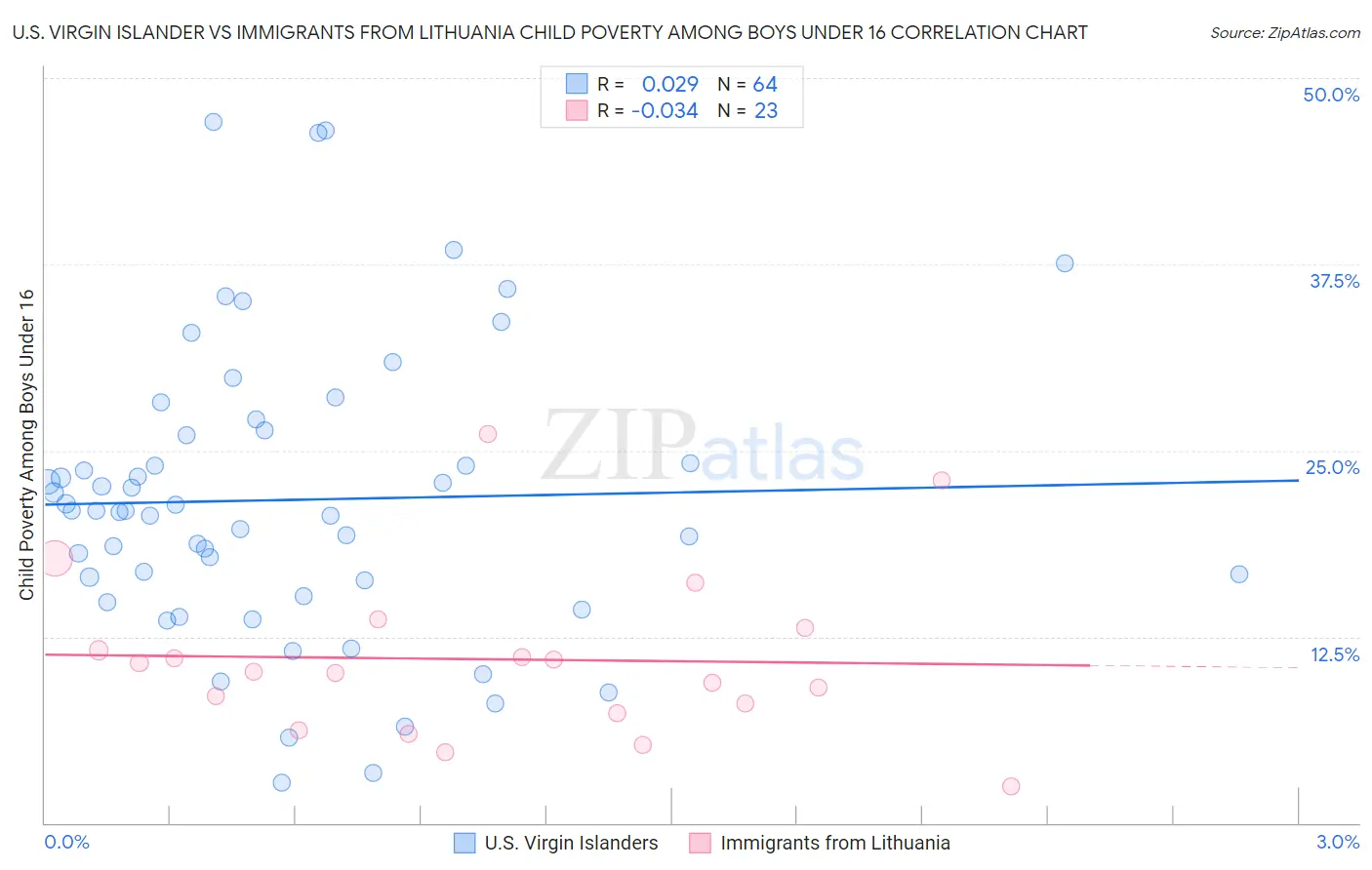 U.S. Virgin Islander vs Immigrants from Lithuania Child Poverty Among Boys Under 16