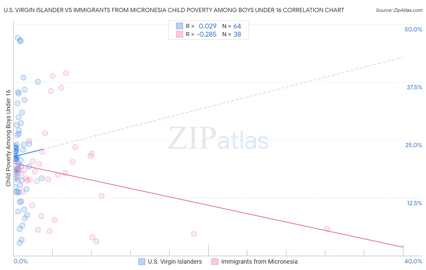 U.S. Virgin Islander vs Immigrants from Micronesia Child Poverty Among Boys Under 16
