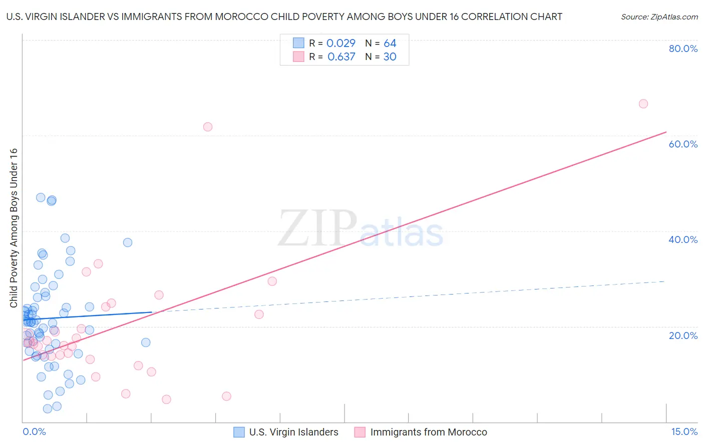 U.S. Virgin Islander vs Immigrants from Morocco Child Poverty Among Boys Under 16