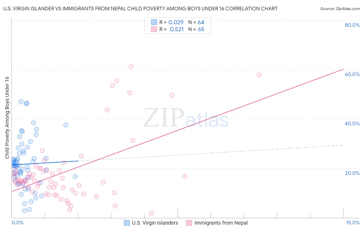 U.S. Virgin Islander vs Immigrants from Nepal Child Poverty Among Boys Under 16