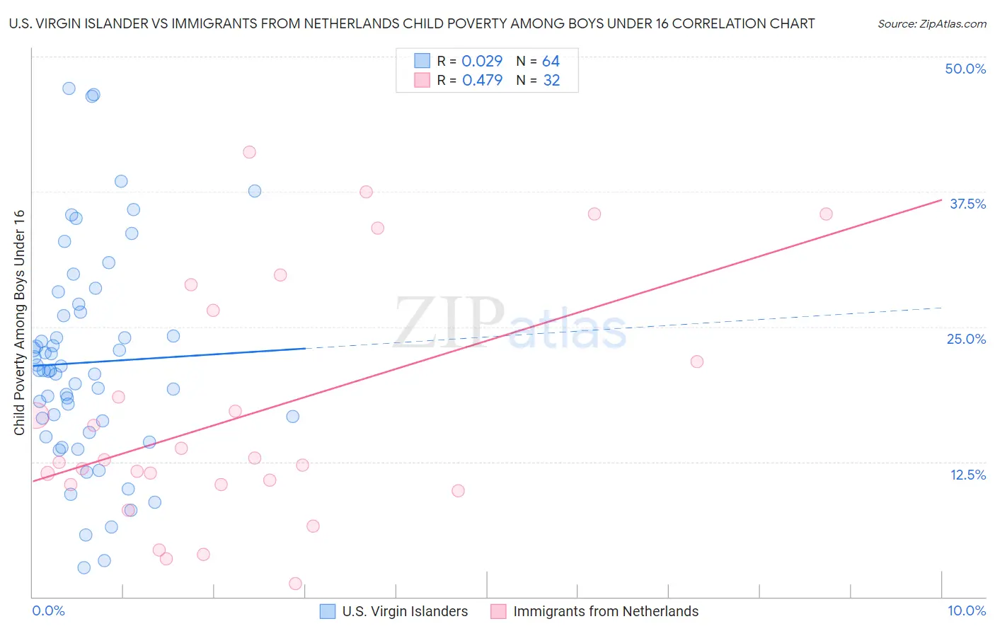 U.S. Virgin Islander vs Immigrants from Netherlands Child Poverty Among Boys Under 16