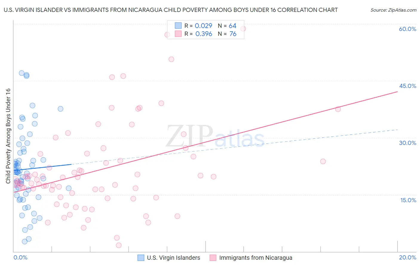 U.S. Virgin Islander vs Immigrants from Nicaragua Child Poverty Among Boys Under 16