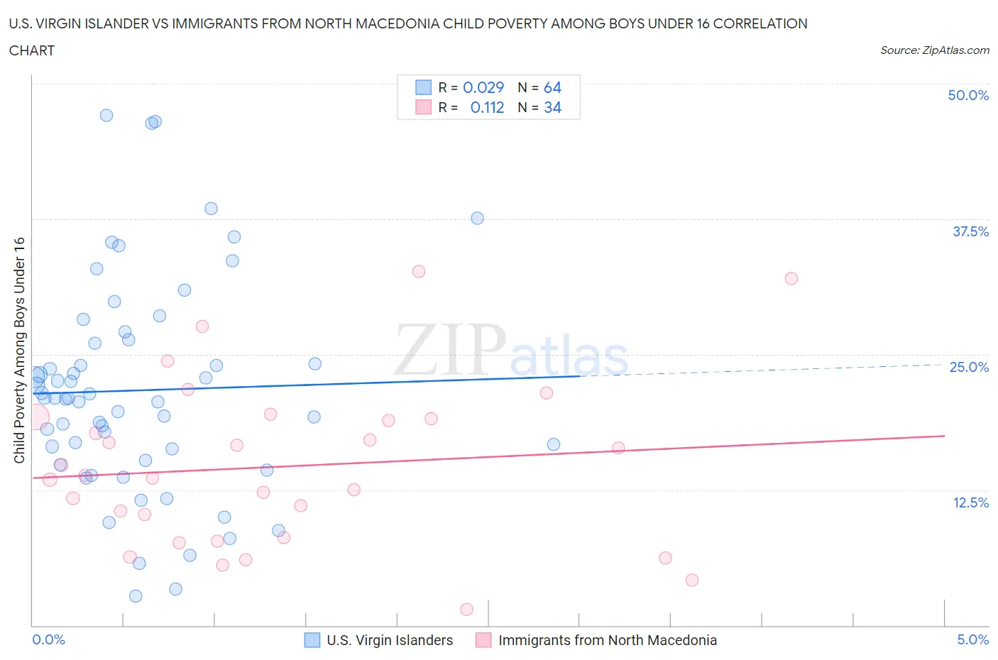 U.S. Virgin Islander vs Immigrants from North Macedonia Child Poverty Among Boys Under 16