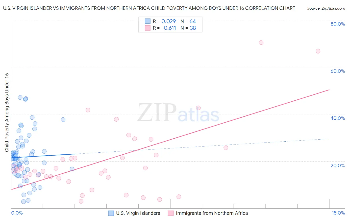 U.S. Virgin Islander vs Immigrants from Northern Africa Child Poverty Among Boys Under 16
